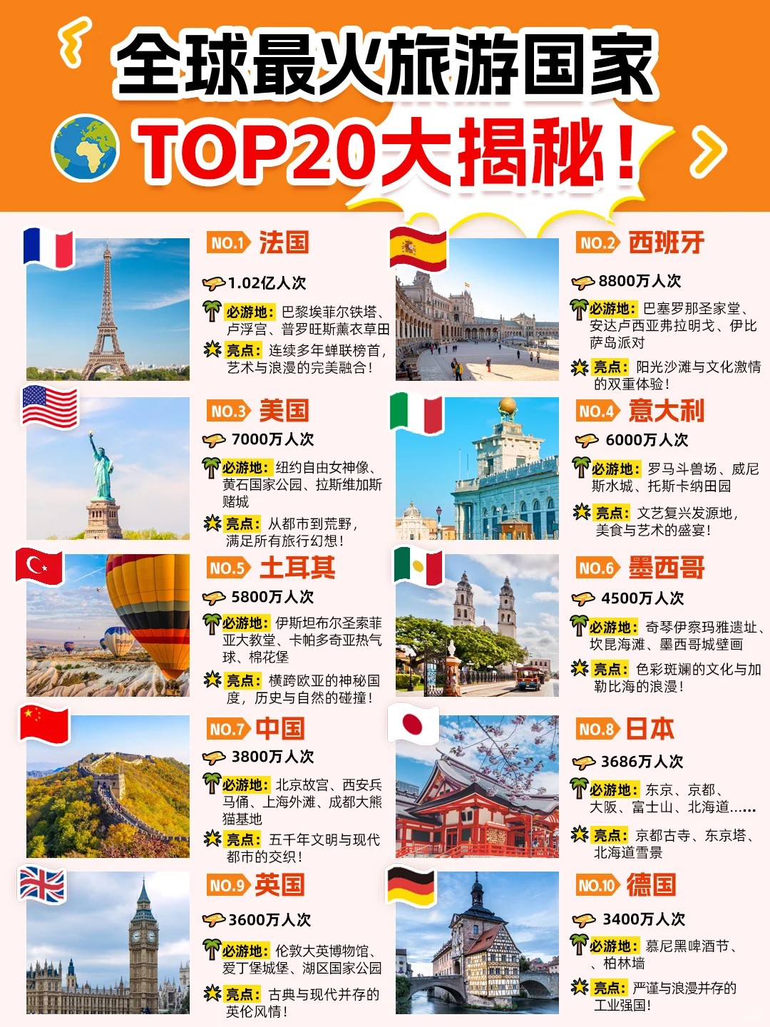 全球最火旅游国家，TOP20大揭秘！