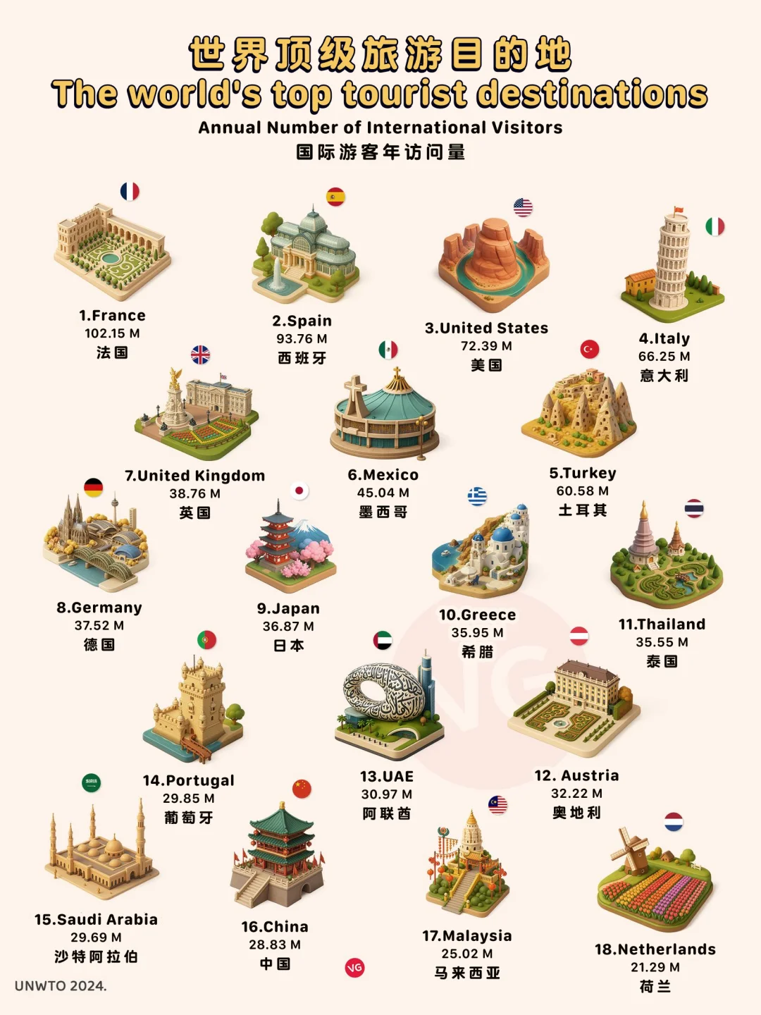 ✈️世界顶级旅游目的地排名 有计划去的吗