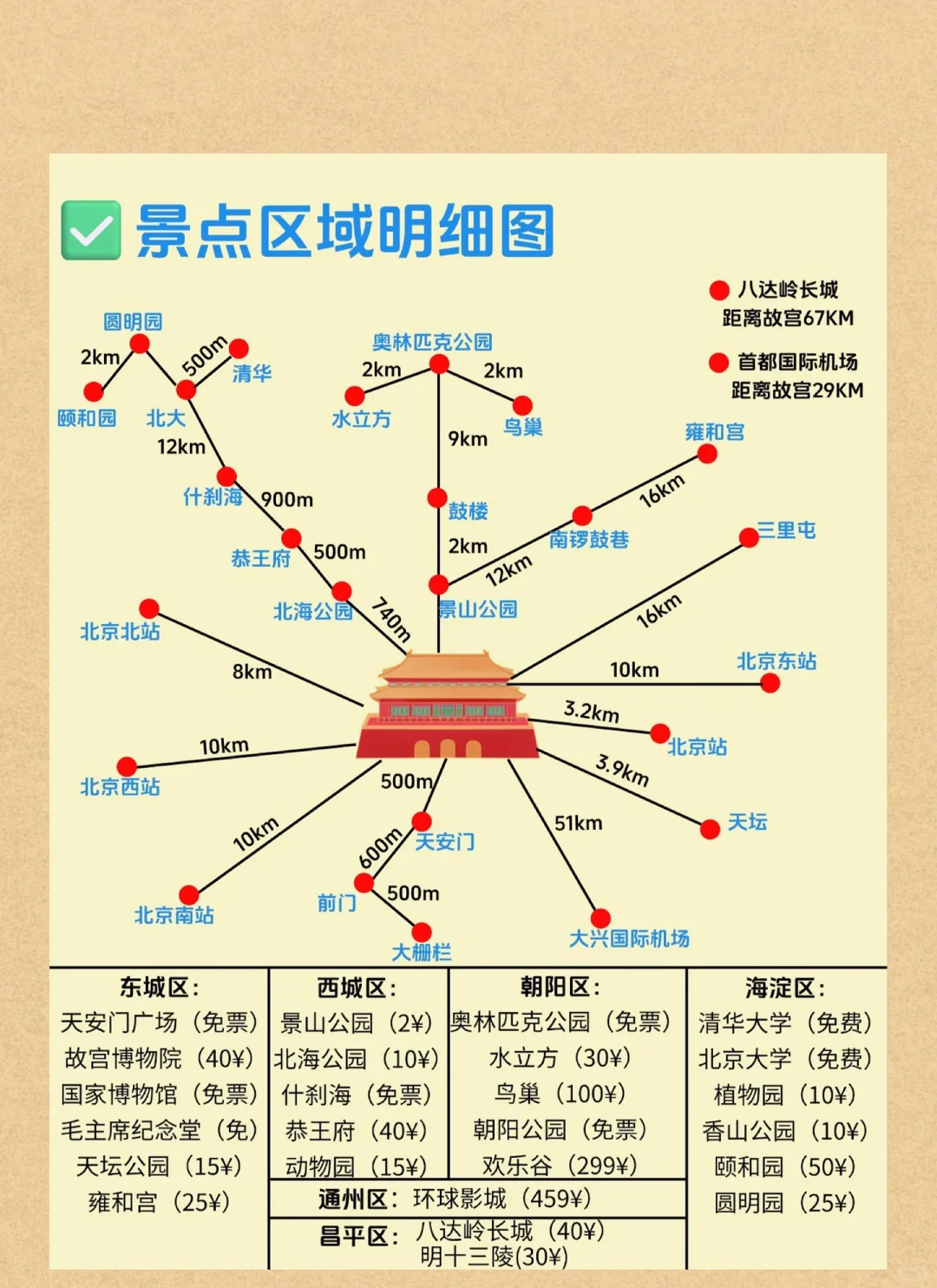 第一次去北京必看！5天4晚保姆级旅行攻略｜