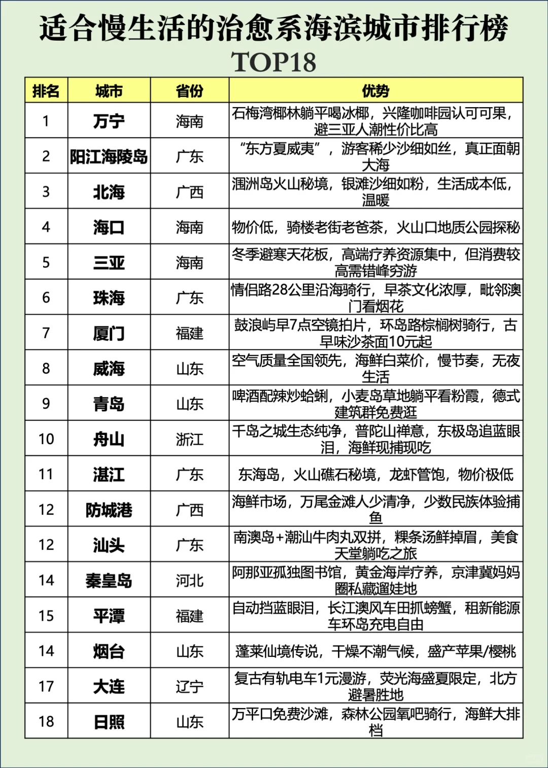 18个治愈系的慢生活海滨城市排行，你来选择
