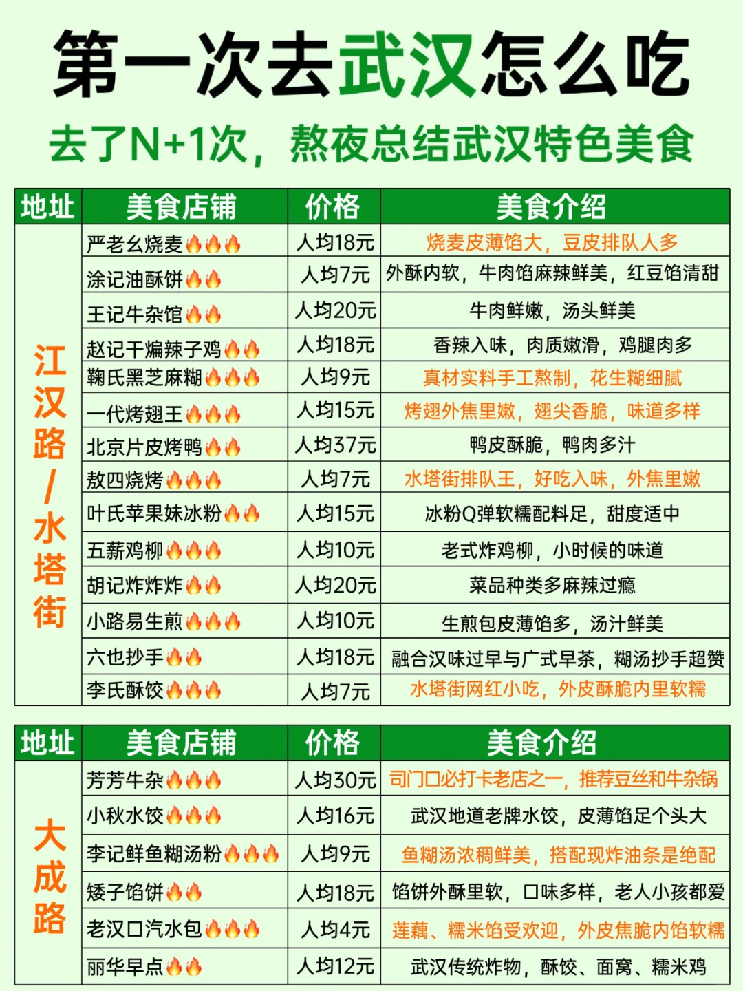 去武汉带上这份武汉美食攻略就够了(吃喝版)