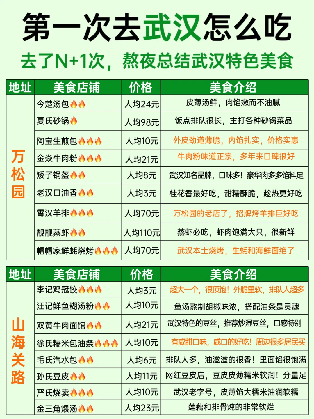 去武汉带上这份武汉美食攻略就够了(吃喝版)