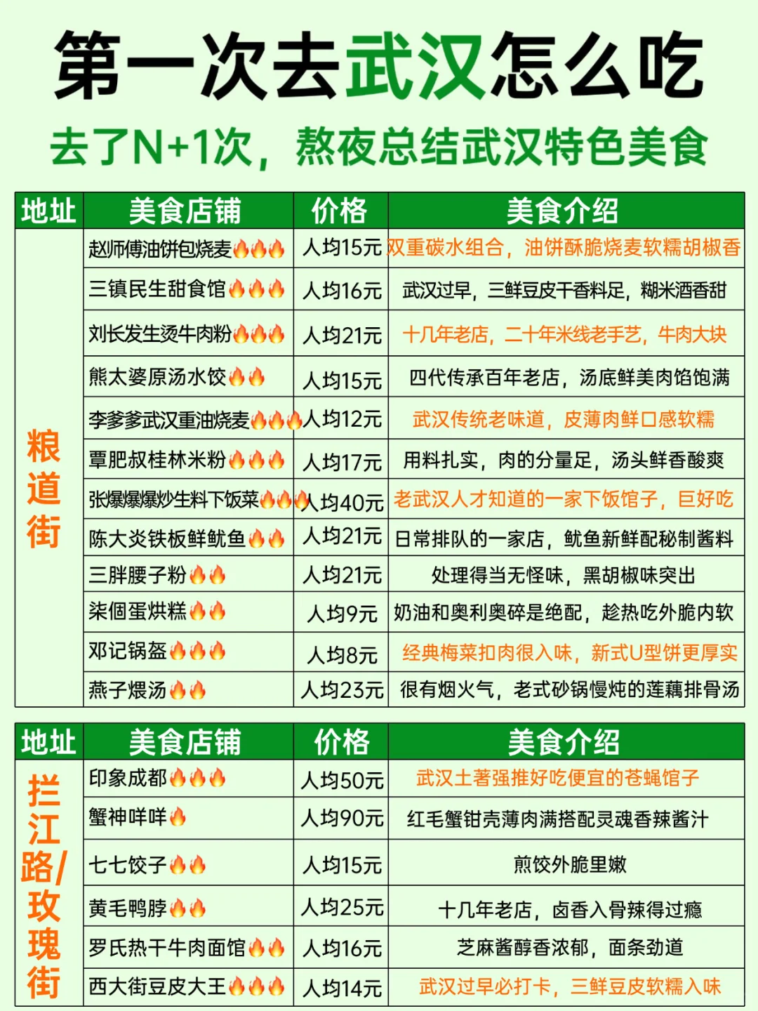 去武汉带上这份武汉美食攻略就够了(吃喝版)