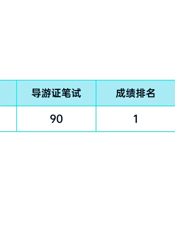 导游证已拿下，说下大二女备考的真实强度