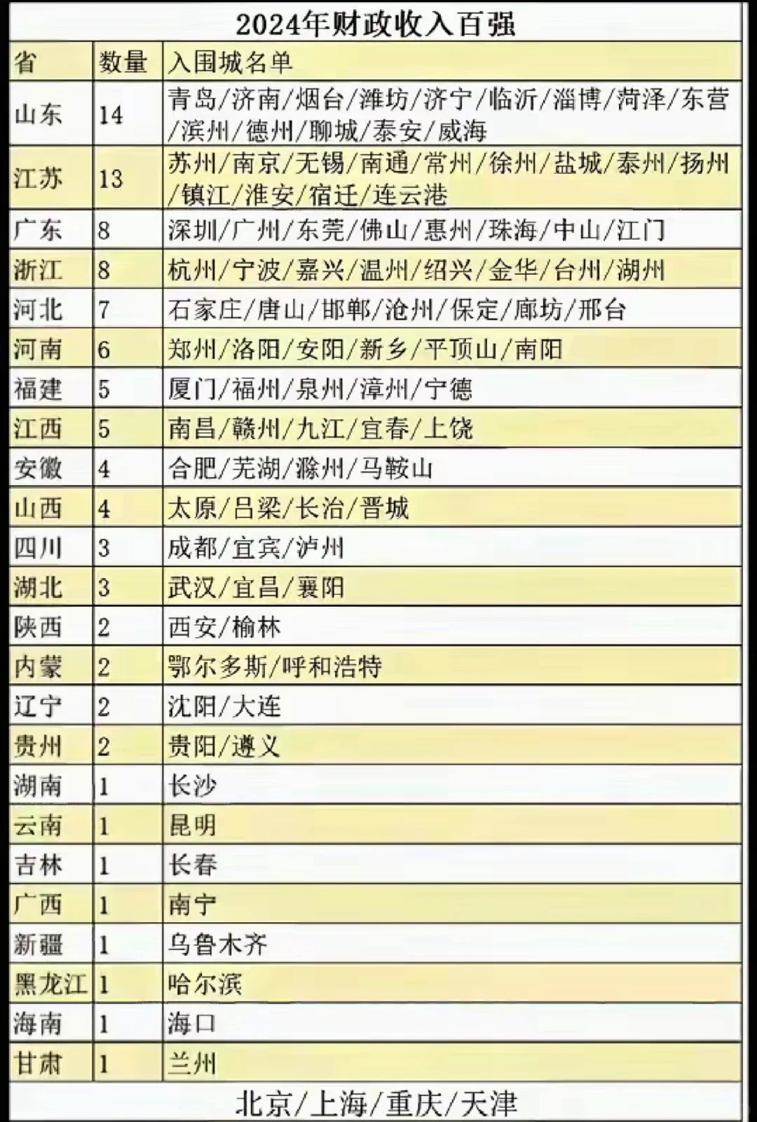 国内实力最强的城市，你在哪个？