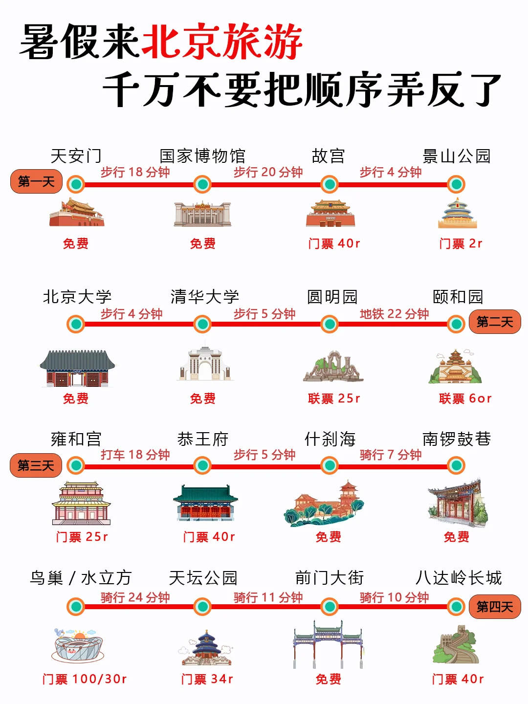 一家人去北京旅游，顺序千万别搞反了