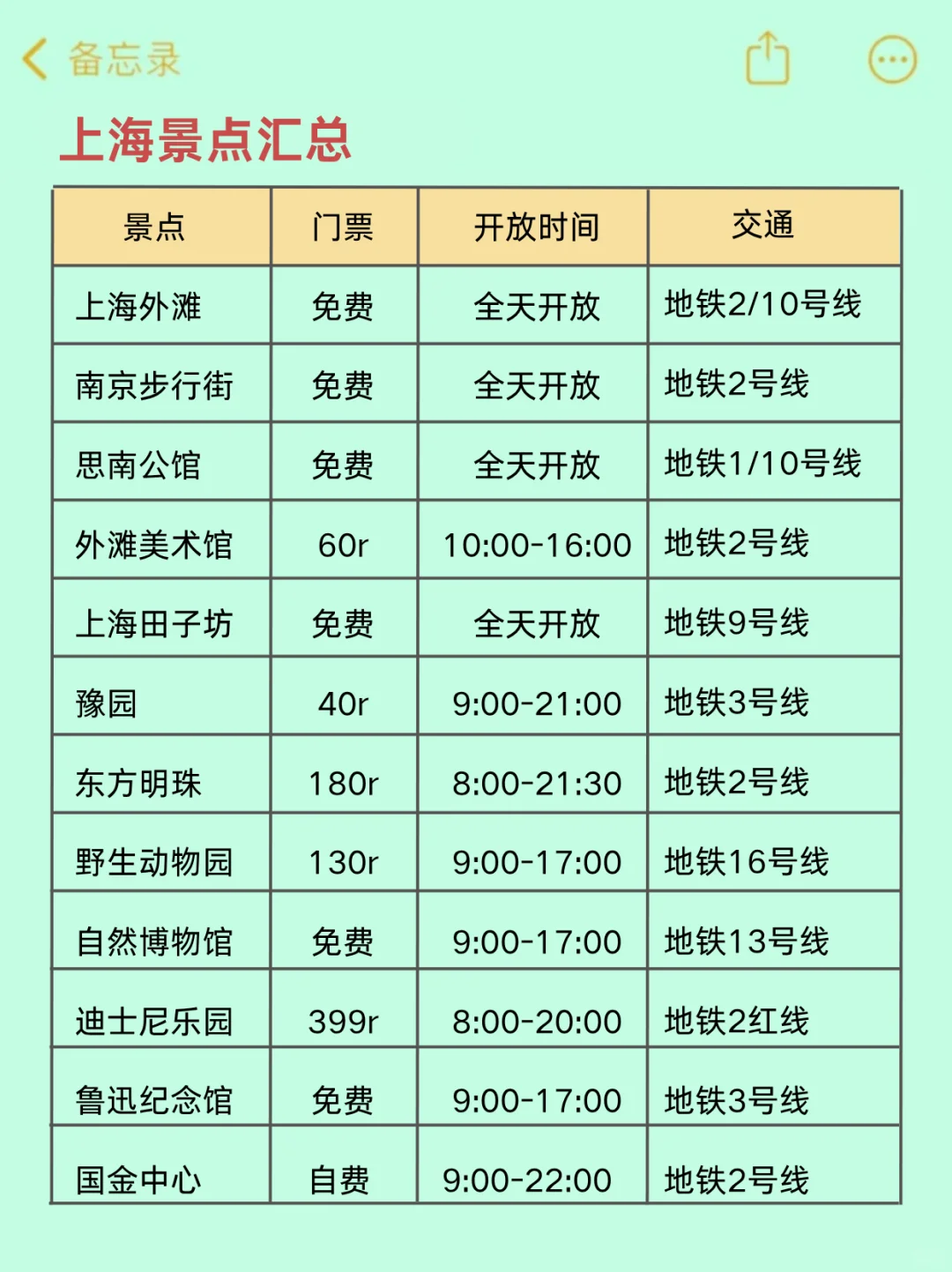 去了上海4次,我的建议是😭😭......