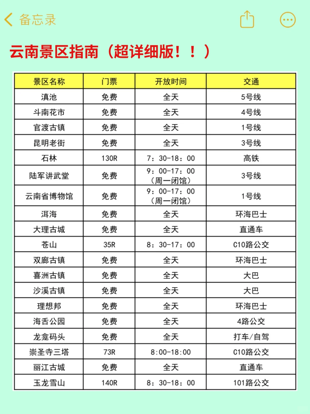 去了云南4次，我的建议是😭😭......