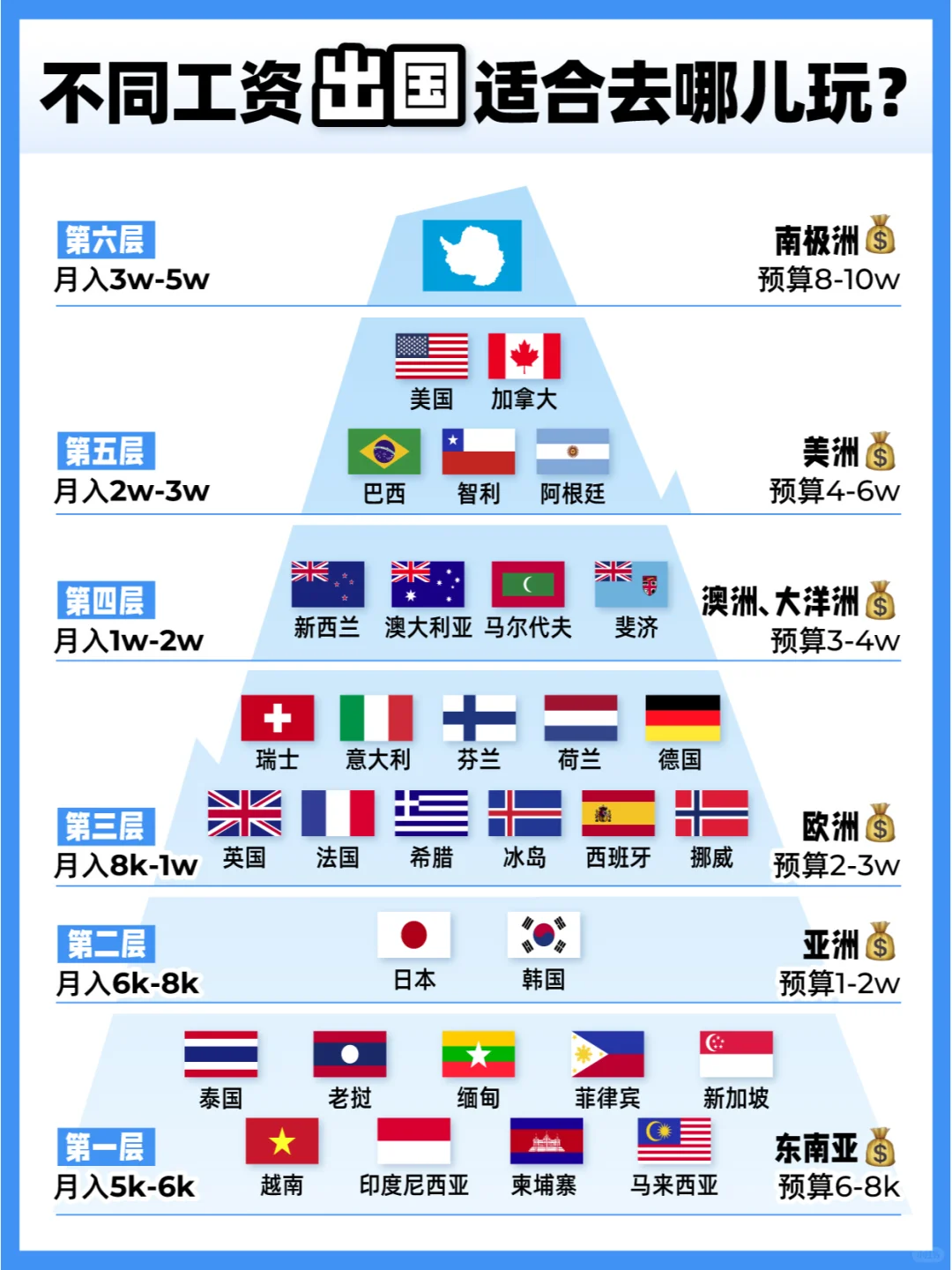 不同工资出国适合去哪玩❗