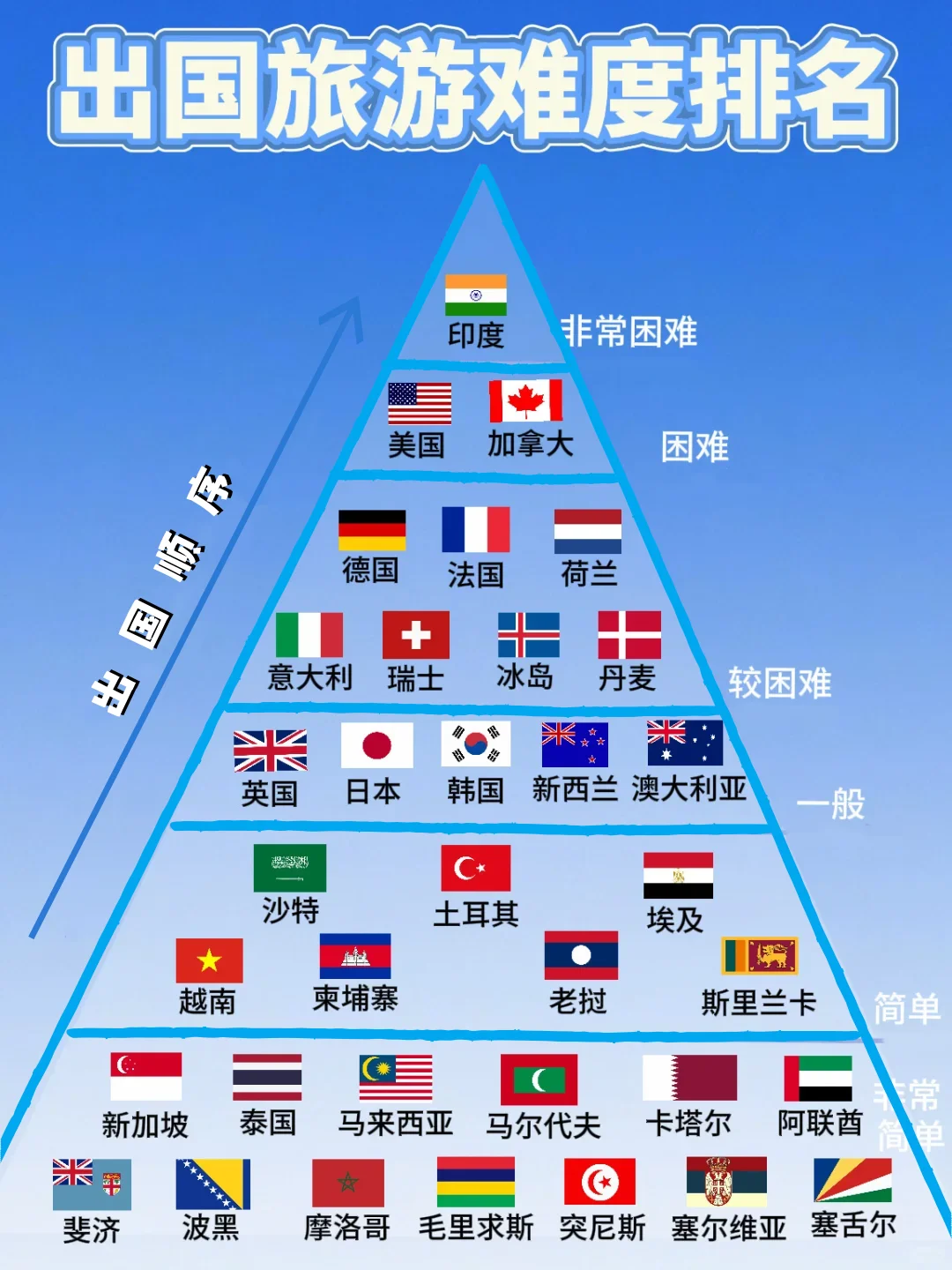 各国出国旅游难度排名!!