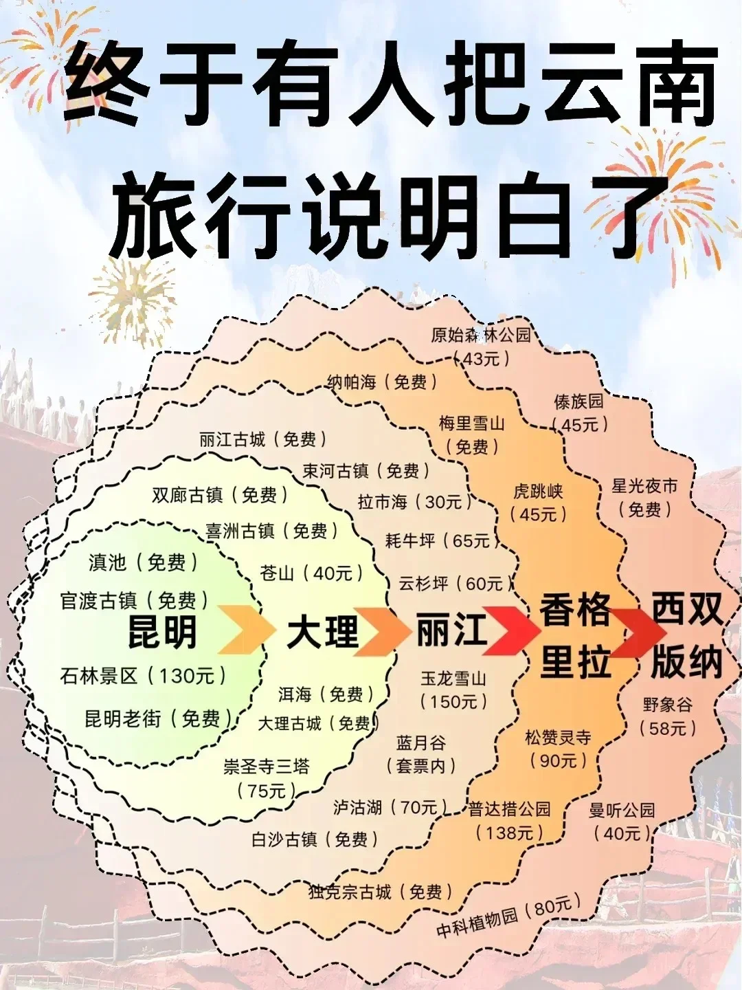 # 国庆云南6天5夜亲测！秋高气爽版攻略