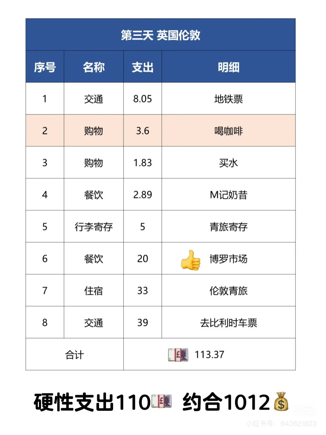 🇪🇺欧洲12天7国游,路线及消费整理‼️