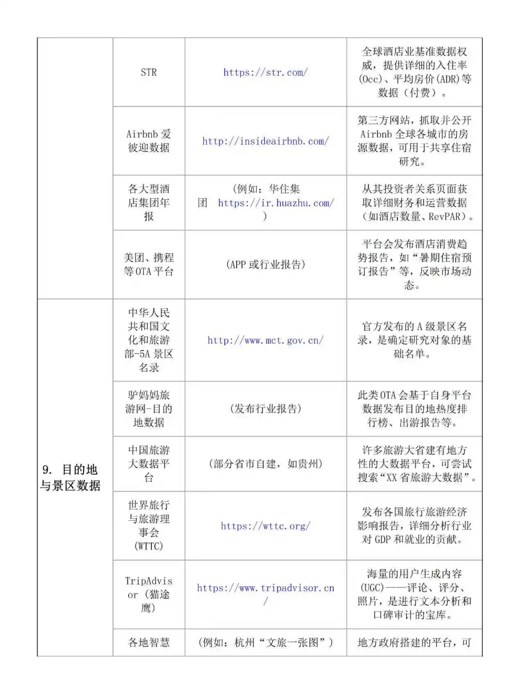 旅游管理专业论文数据来源🉑从哪下载？