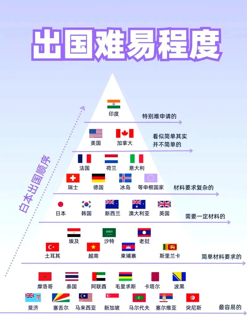 朋友们!这里有一份部分国家签证难易程度表