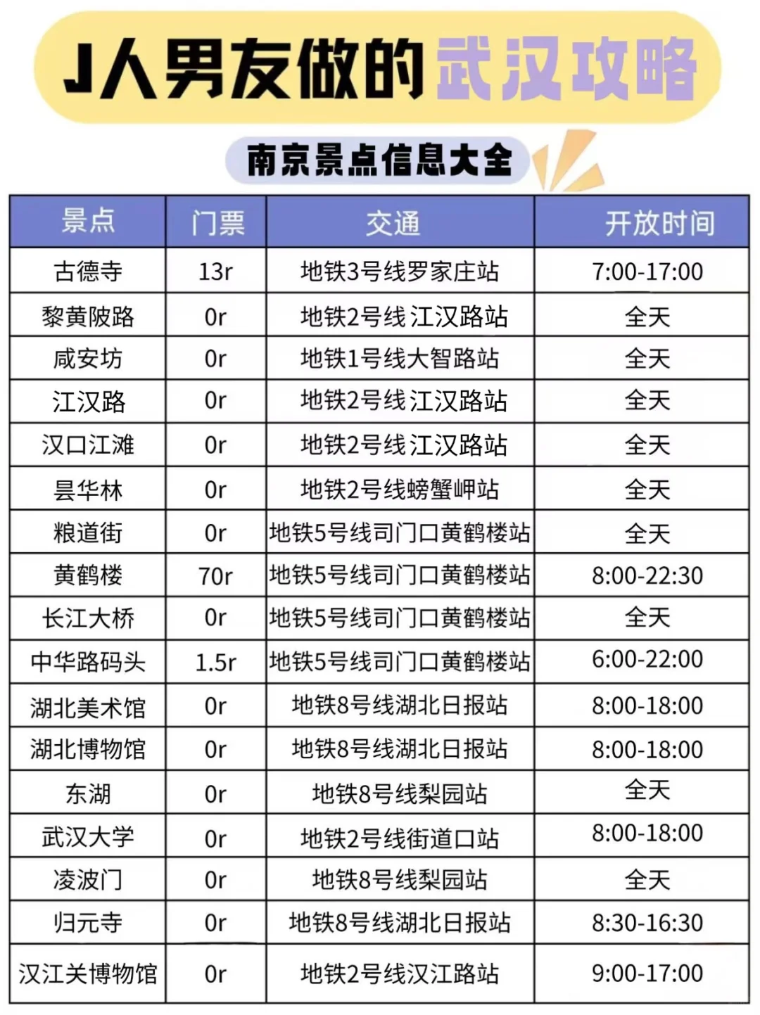被J人男友做的武汉旅游攻略惊艳到了