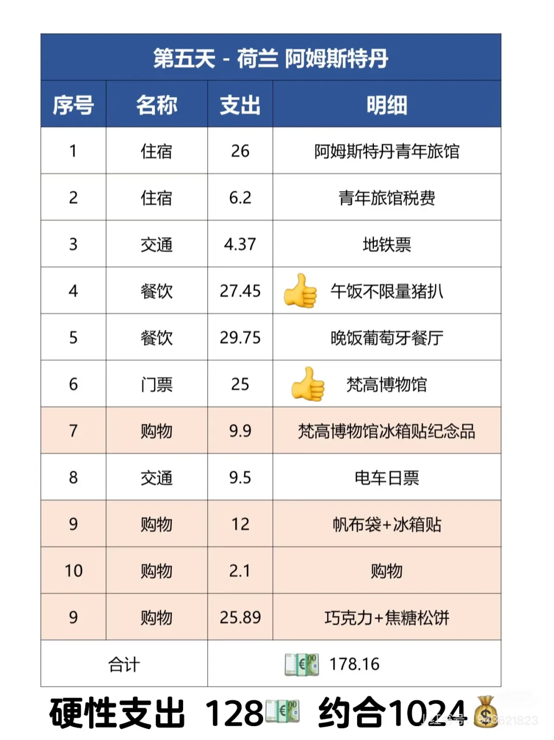🇪🇺欧洲12天7国游,路线及消费整理‼️