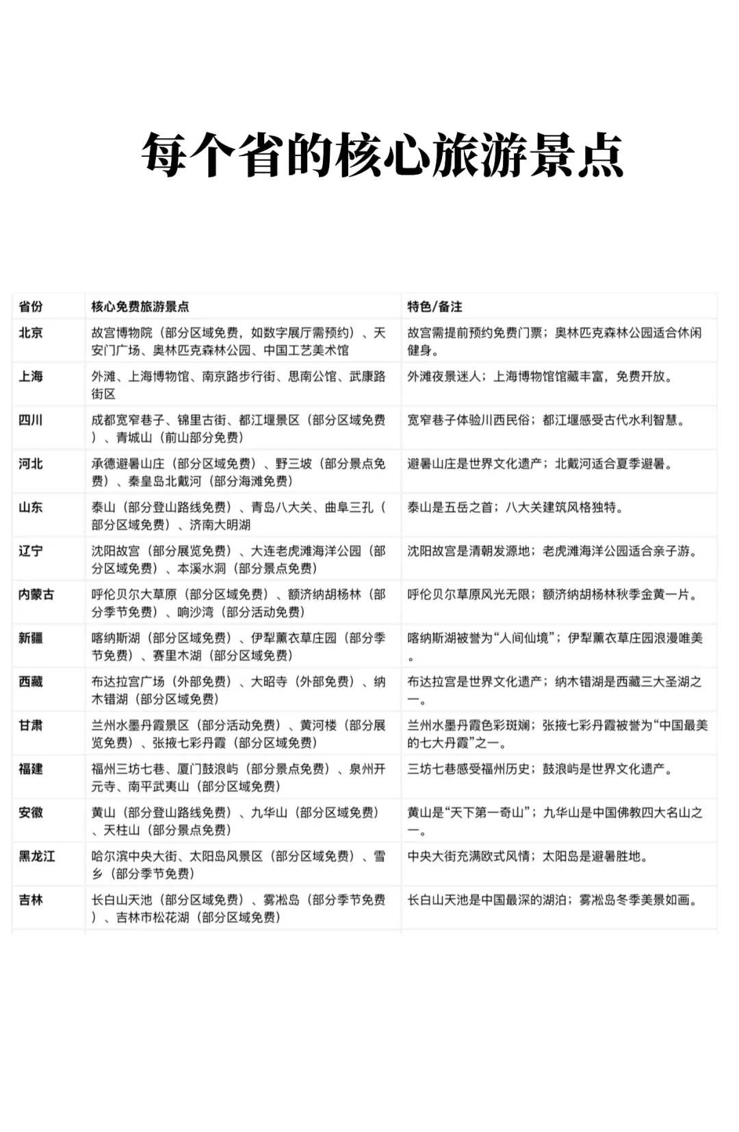 每个省的核心旅游景点