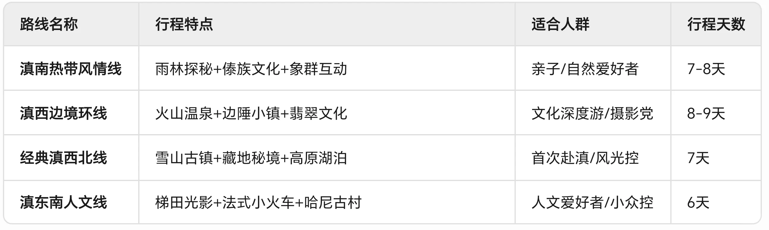 还分不清怎么玩云南吗?