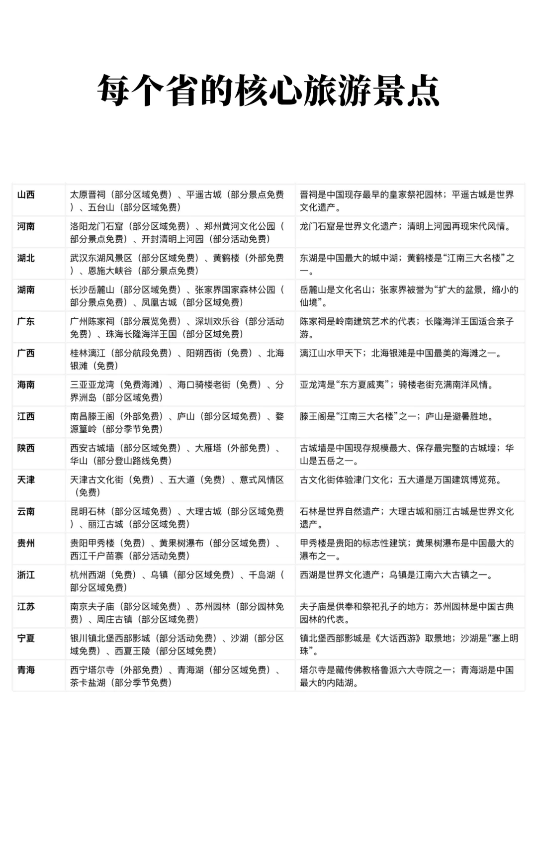 每个省的核心旅游景点
