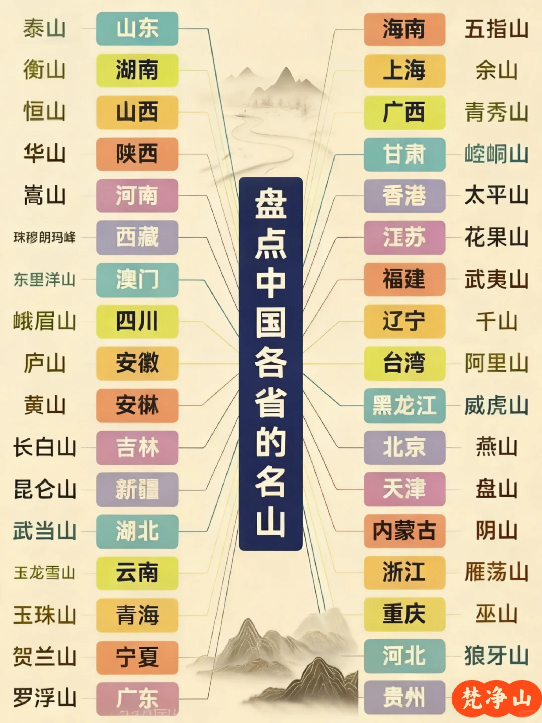 各省名山汇总❗️敢问阁下已登顶哪座❓