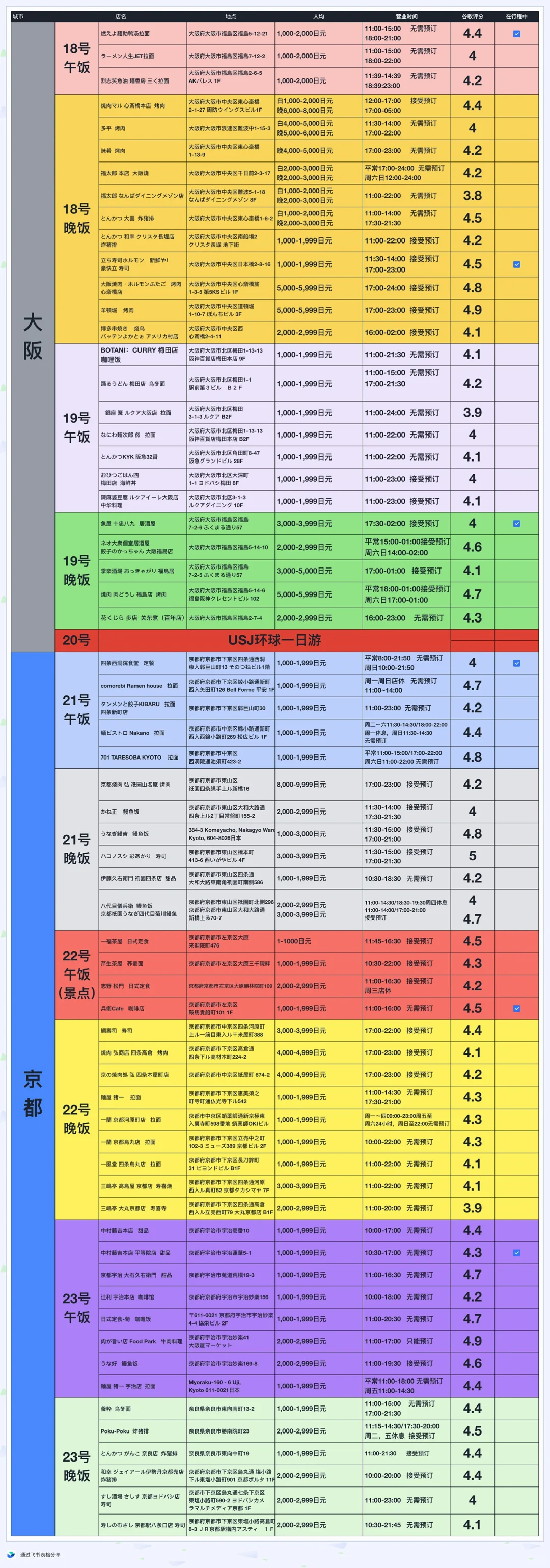 日本关西游7天6晚 大坂京都宇治奈良
