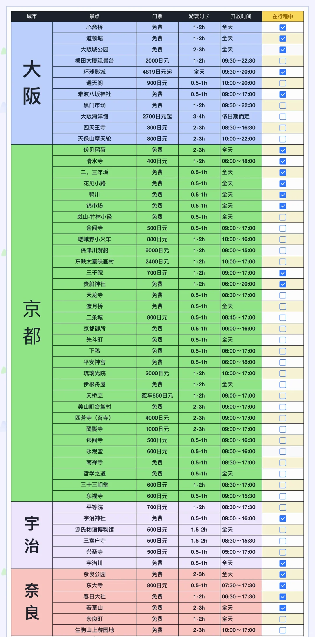 日本关西游7天6晚 大坂京都宇治奈良