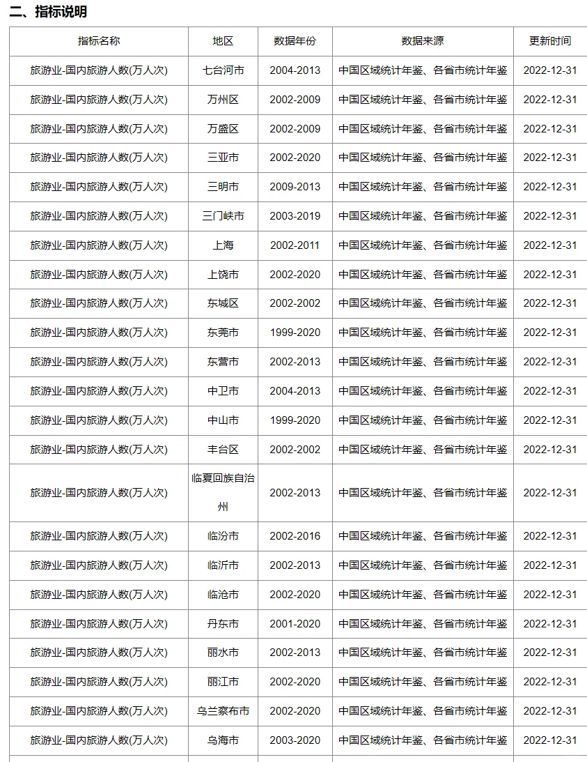全国各城市-旅游业-国内旅游人数