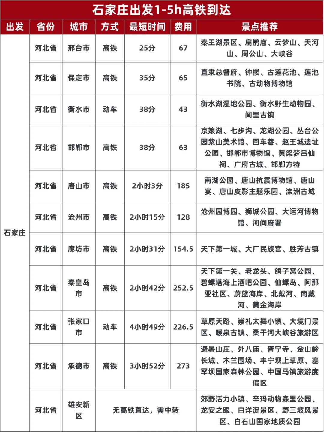 石家庄出发!1-5h高铁圈,周末说走就走!