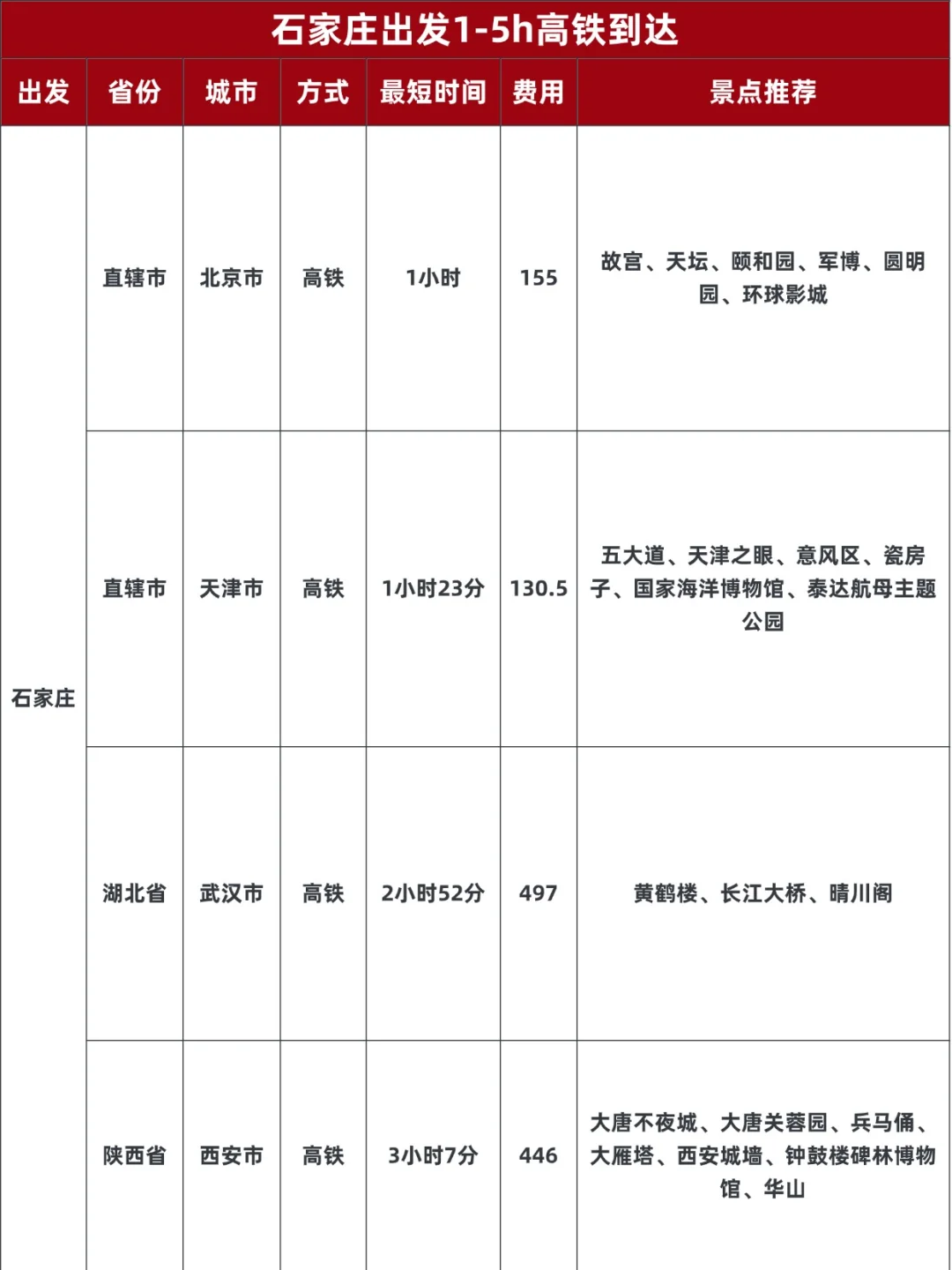 石家庄出发！1-5h高铁圈，周末说走就走！