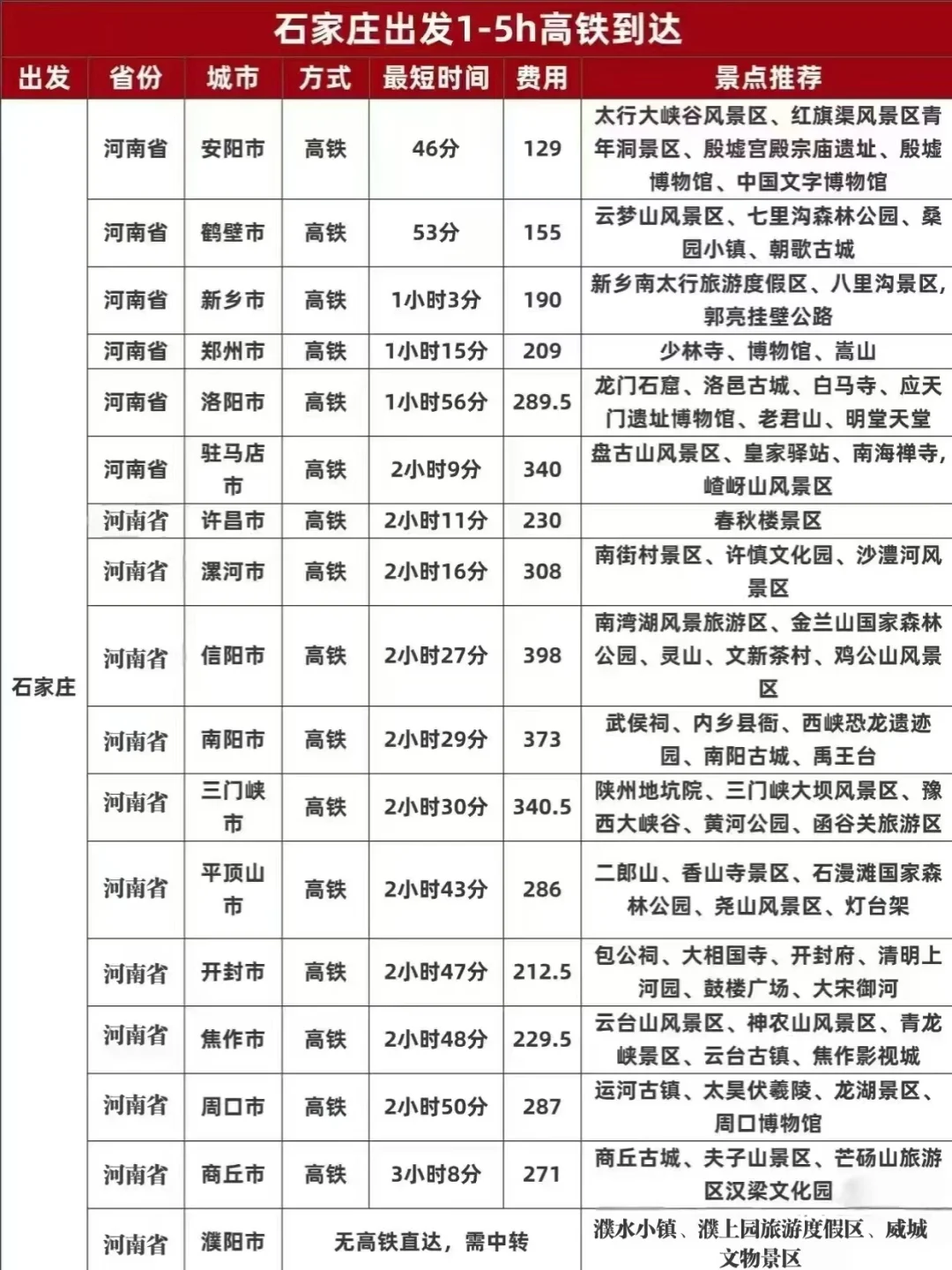 石家庄出发!1-5h高铁圈,周末说走就走!
