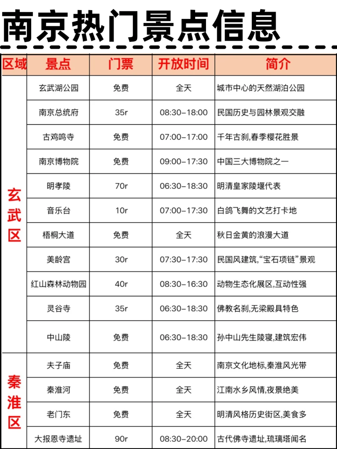 南京旅游|手绘主城九大区域景点，很详细