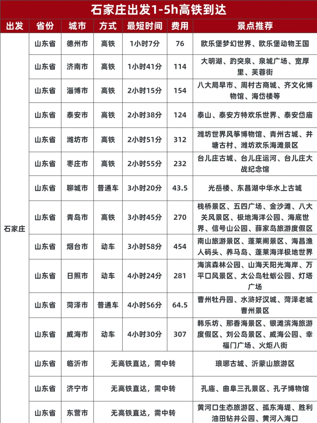 石家庄出发!1-5h高铁圈,周末说走就走!