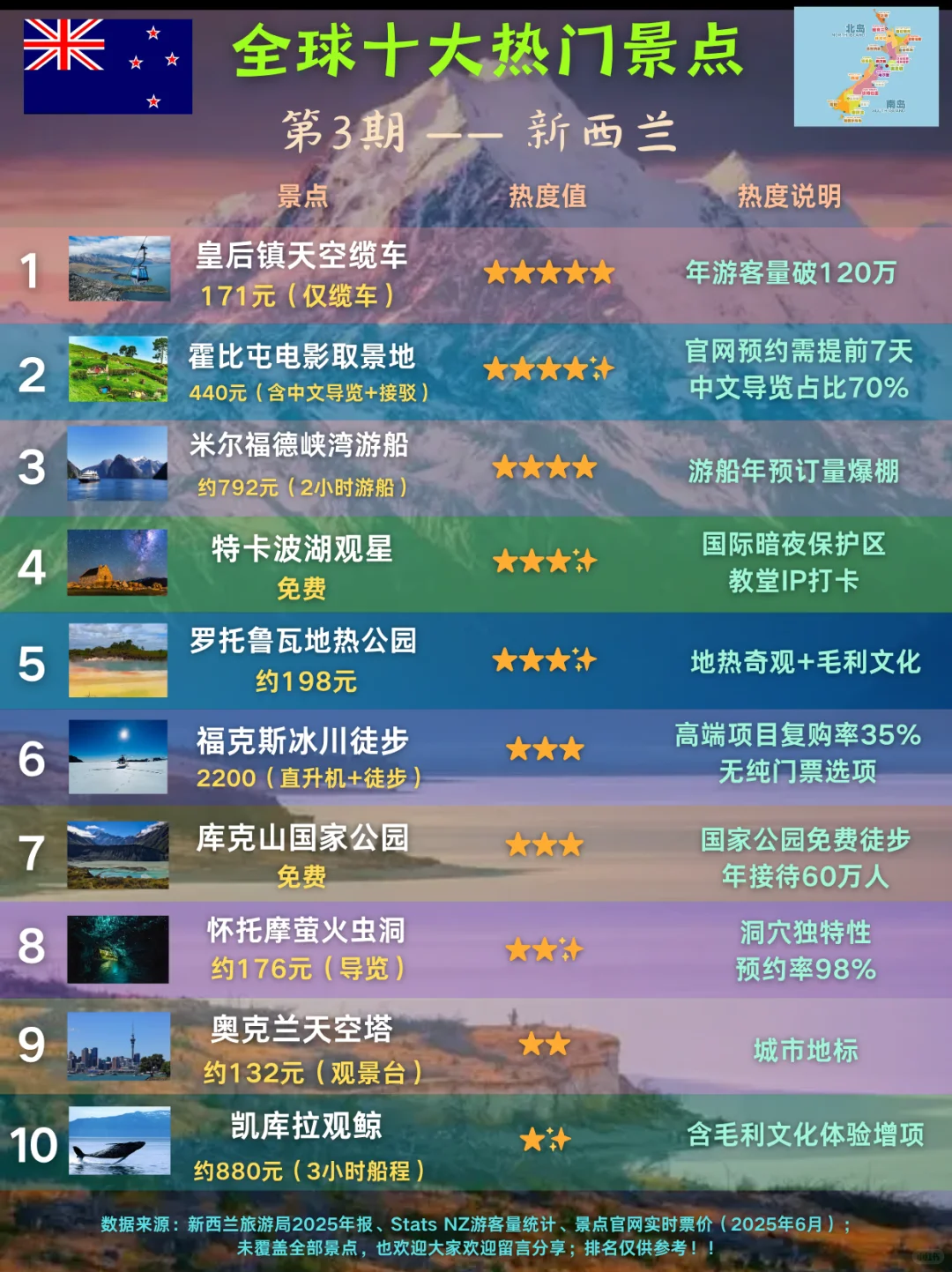 《全球旅行第3期》走遍全世界之“新西兰🇳🇿”