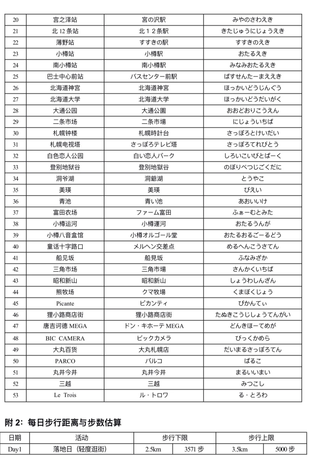 和我妈去北海道玩7天，做了1w字详细攻略