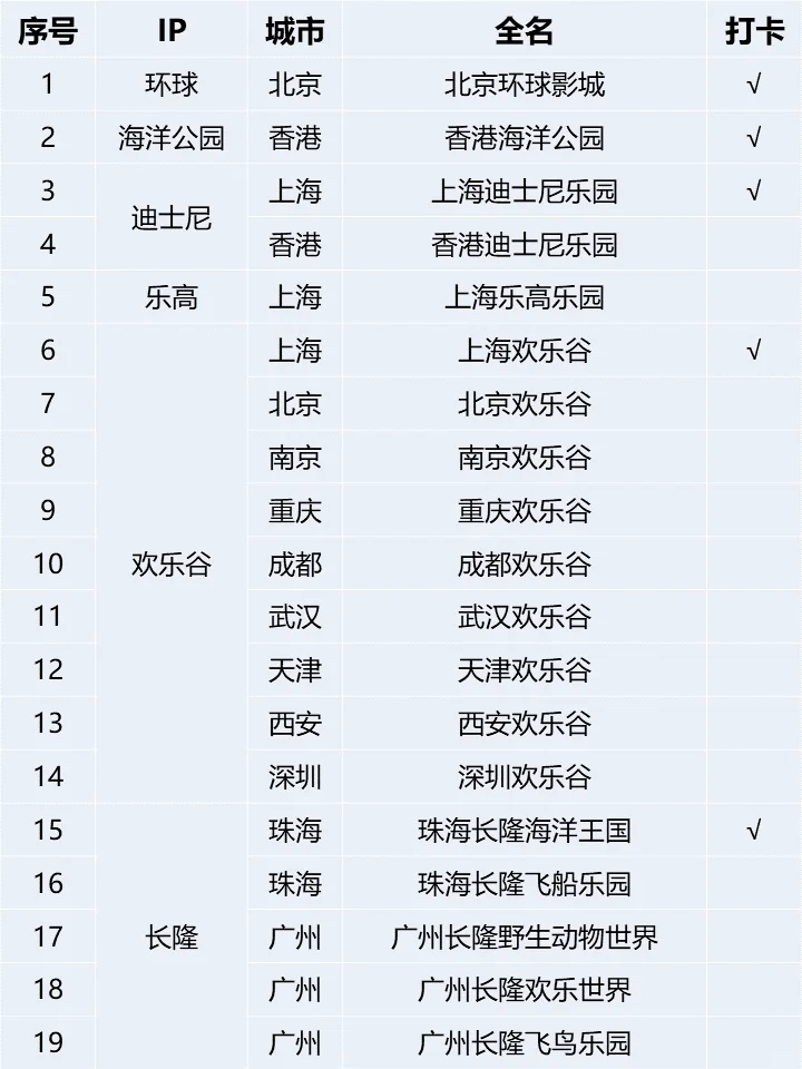 收藏‼️全国100个游乐园合集（附打卡表）