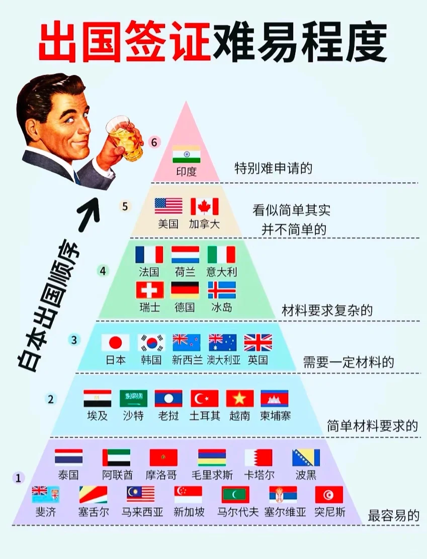 出国签证难度排行🐹