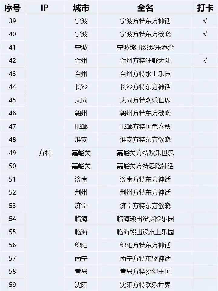 收藏‼️全国100个游乐园合集（附打卡表）
