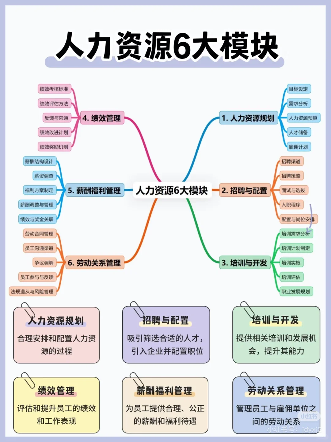 人资六大板块导图，希望帮到需要的宝子