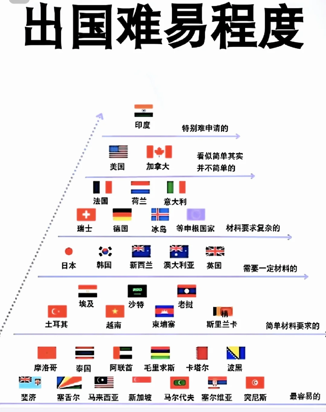 出国旅游难度段位表❗️❗️❗️