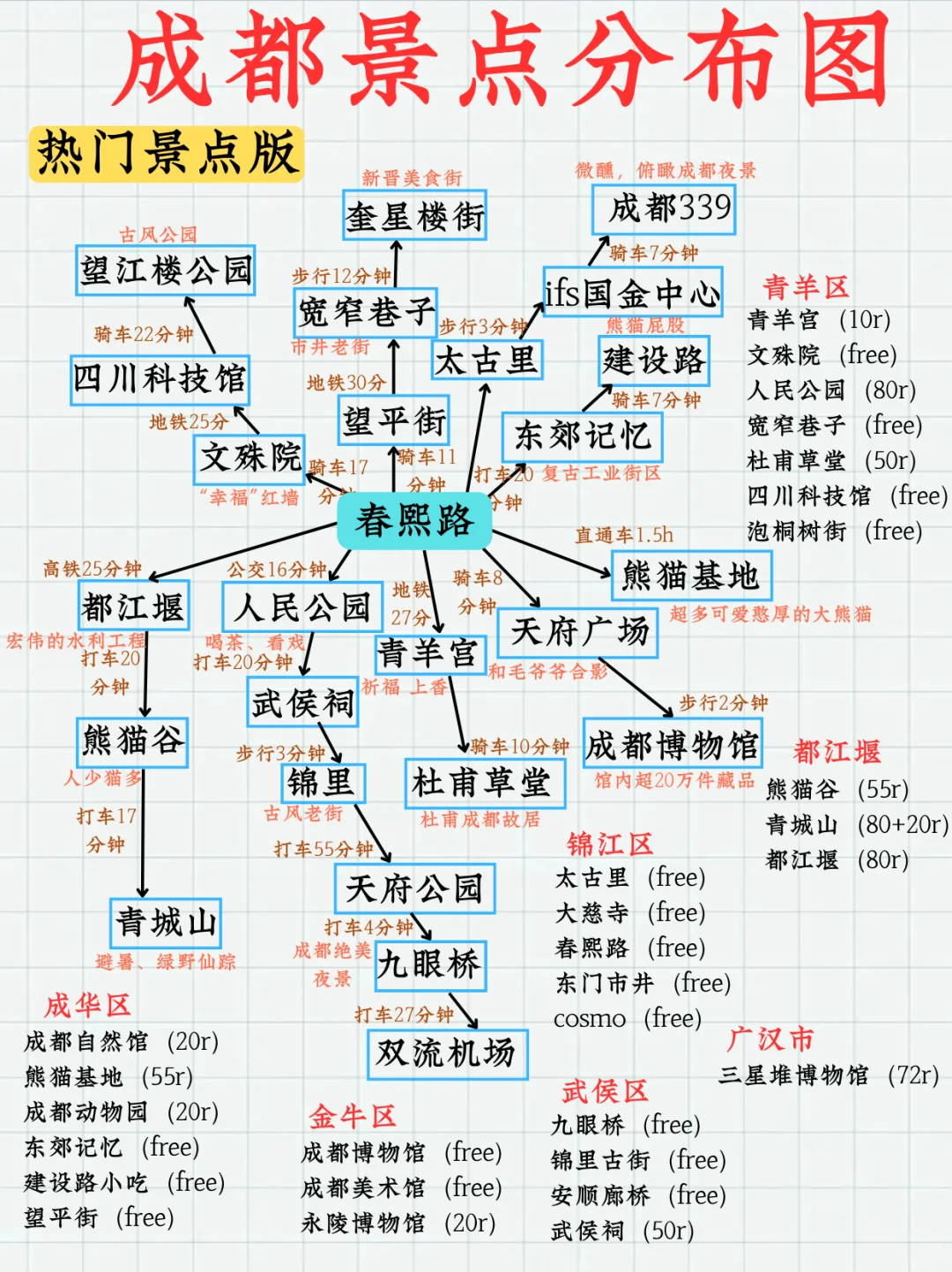 终于有人❗把成都热门景点分布攻略画清楚了