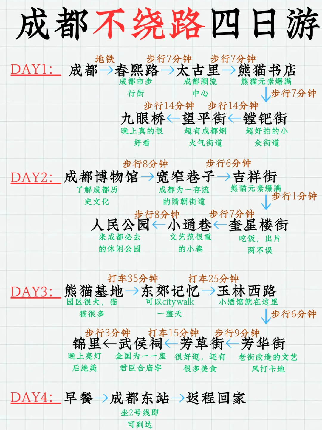 终于有人❗把成都热门景点分布攻略画清楚了