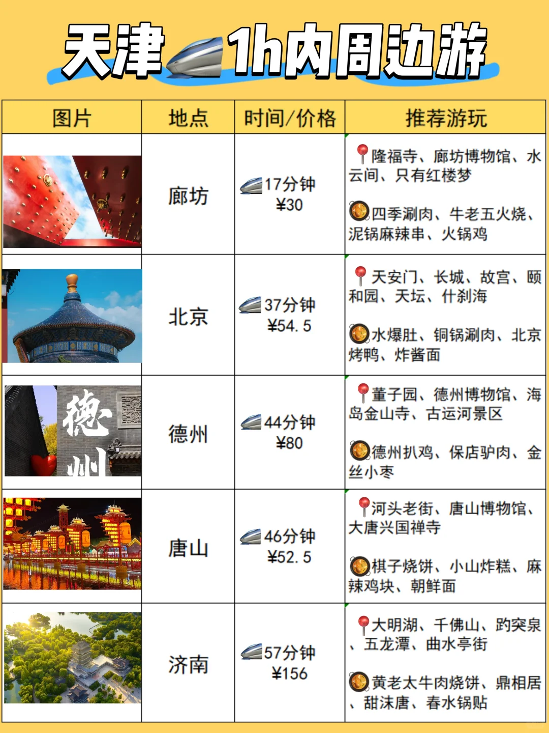 天津周边游｜🚄0-4h直达城市汇总