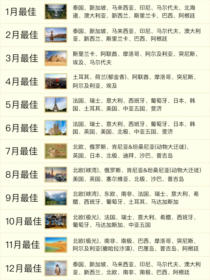 码住❗环游世界🌏各月份适合出行的国家