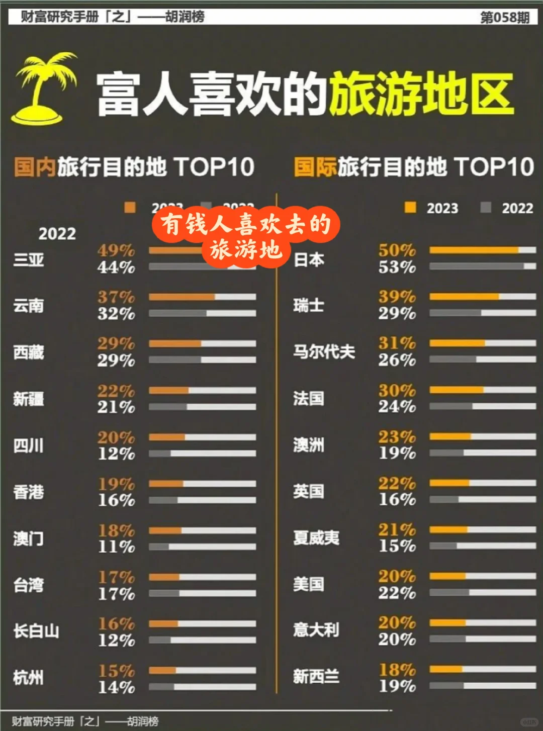 国内有钱人都去什么的地方旅游