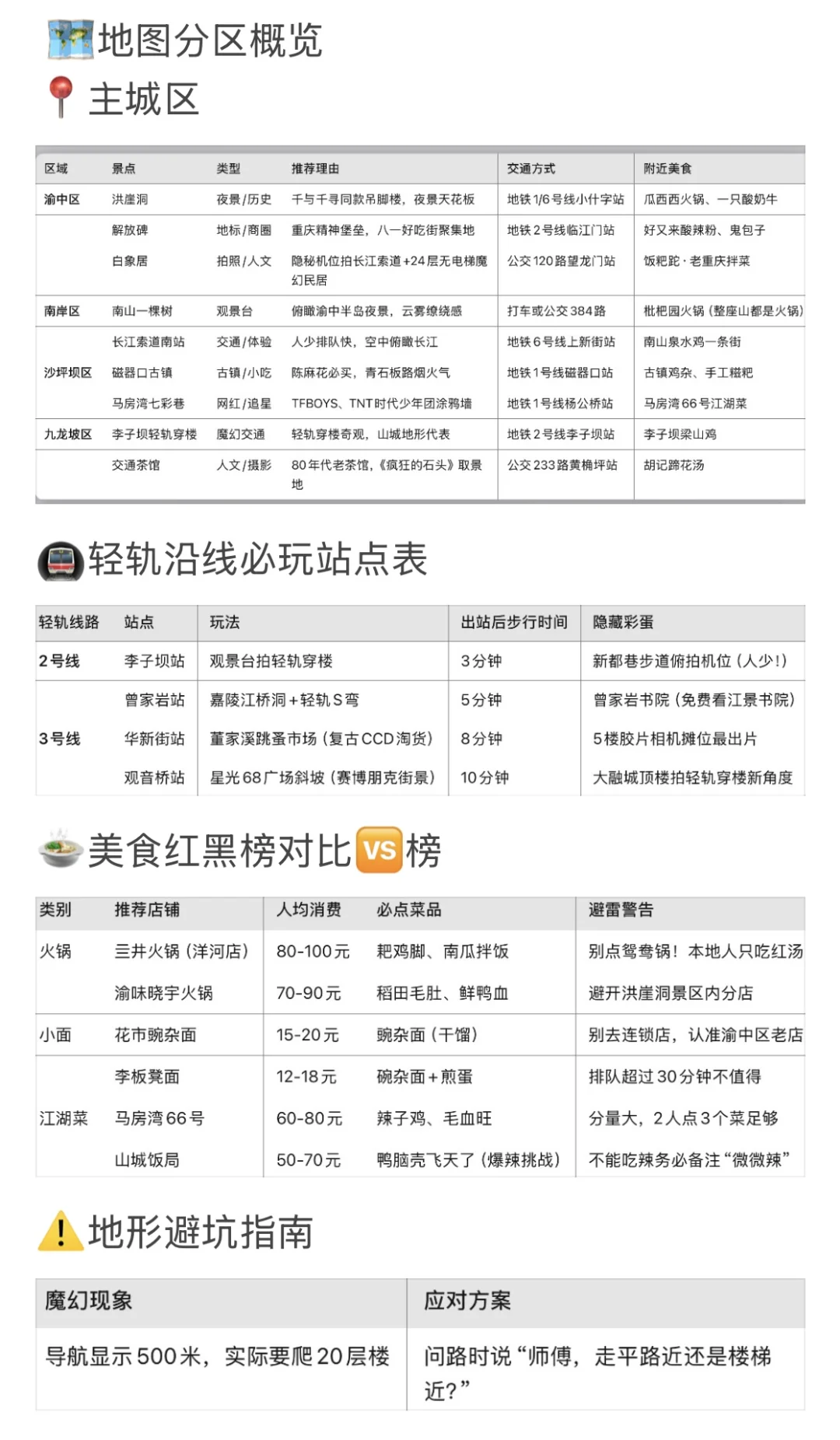 📍重庆极简旅行地图|分区不绕路版