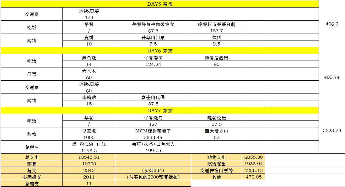 事实证明花7000在日本玩七天完全够