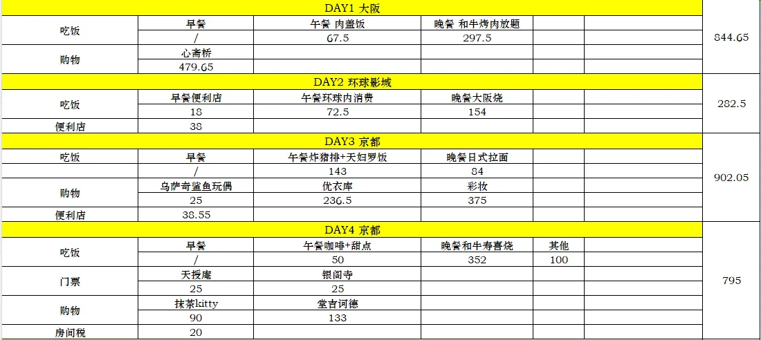 事实证明花7000在日本玩七天完全够
