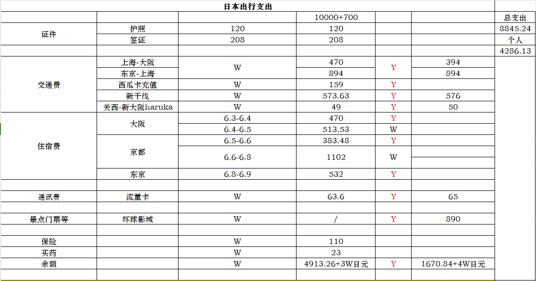 事实证明花7000在日本玩七天完全够