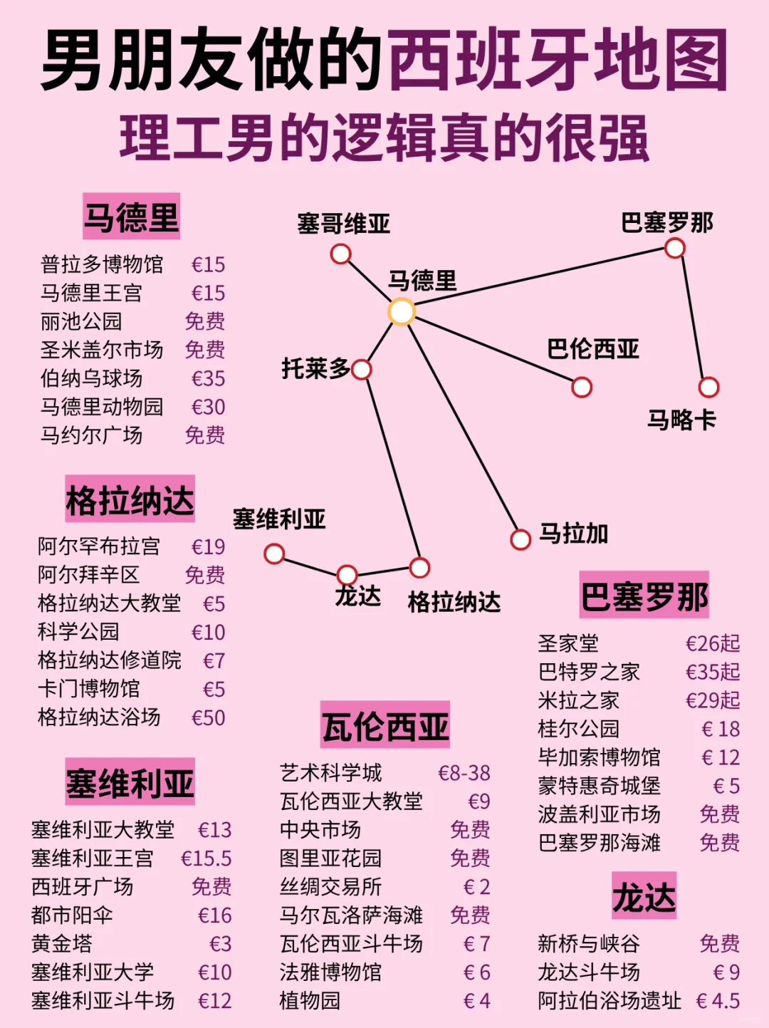 哇塞!P人男友做的西班牙旅游攻略惊艳到了