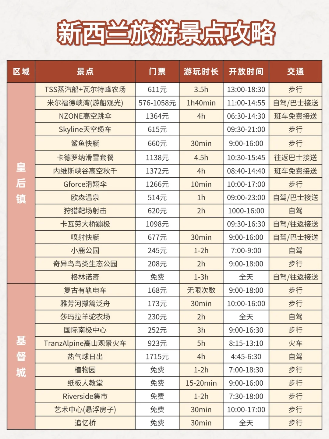 为什么去新西兰旅游之前没刷到这篇😅